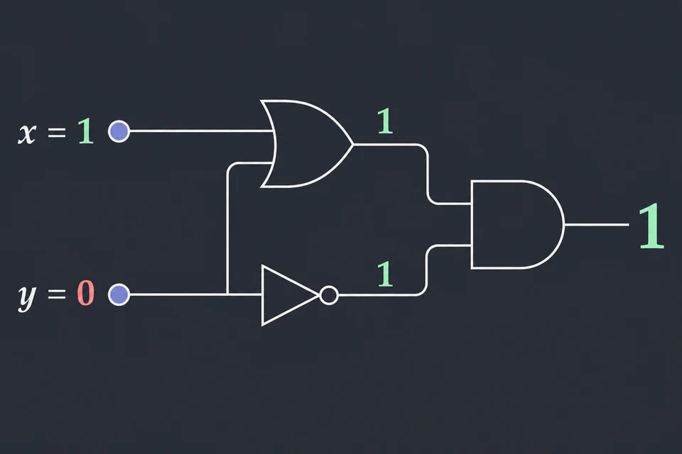 Leggi l'uscita. La porta AND riceve 1 e 1, quindi AND(1, 1) = 1: è l'1 verde a destra. Gli ingressi x = 1, y = 0 sono un certificato e il circuito è soddisfacibile.