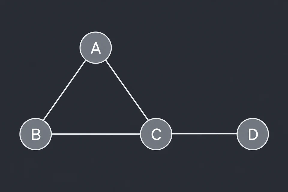 Leggi grafo e dimensione. Il grafo ha i vertici A, B, C, D e gli archi AB, AC, BC e CD: un triangolo, con D attaccato a C. Con K = 3 cerchiamo tre vertici collegati a due a due.