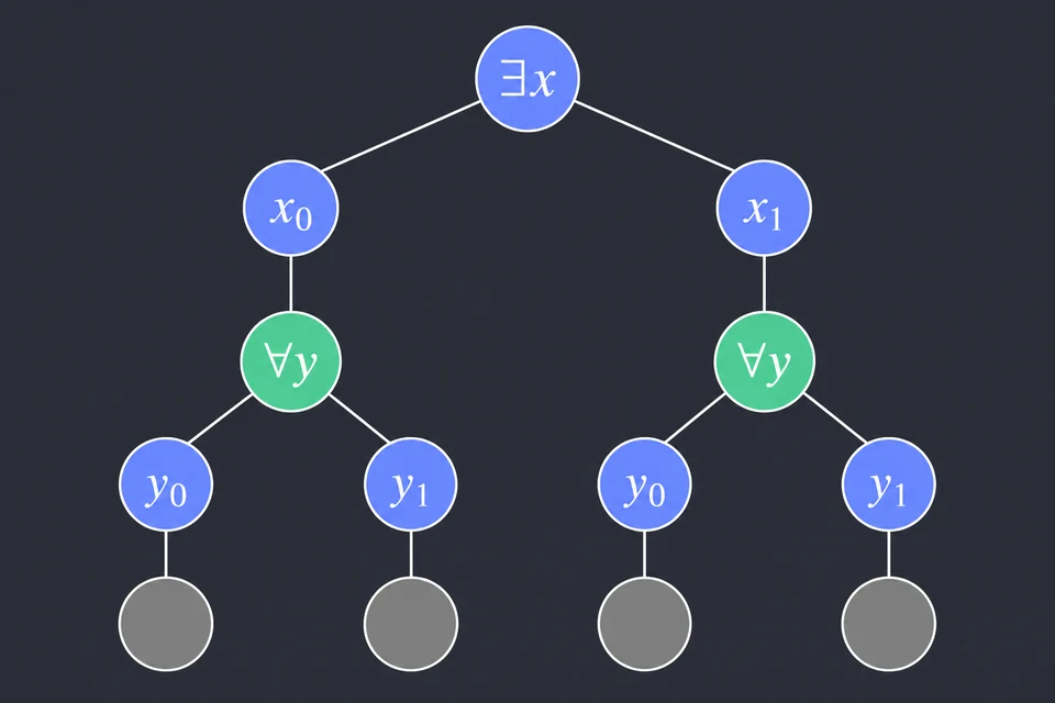 Leggi la formula originale. La formula è ∃ x ∀ y (x ∧ y) e chiediamo se è falsa. L'albero ha la radice ∃ x, i rami x₀ e x₁ (cioè x = 0 e x = 1), un nodo ∀ y per ciascuno e sotto i rami y₀ e y₁. Le foglie grigie sono i valori di x ∧ y, ancora da calcolare.