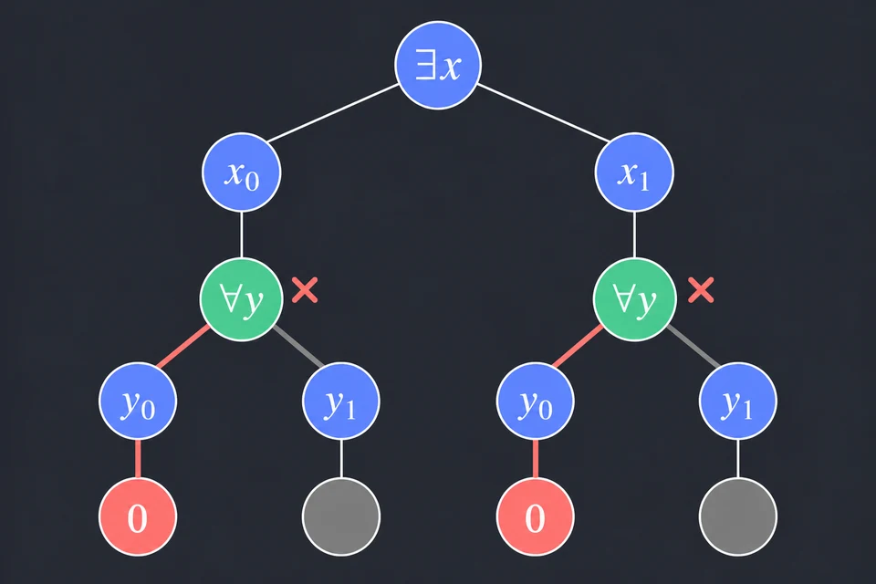 Cerca la y che smentisce. Sotto entrambi i nodi ∀ y il ramo y₀ è rosso e porta alla foglia 0: con y = 0, x ∧ y è falso qualunque sia x. Questo controesempio fa fallire ogni ∀ y, segnato con una croce, e le foglie di y₁ restano grigie perché non serve calcolarle. Nessuna scelta di x funziona, quindi la formula originale è falsa.