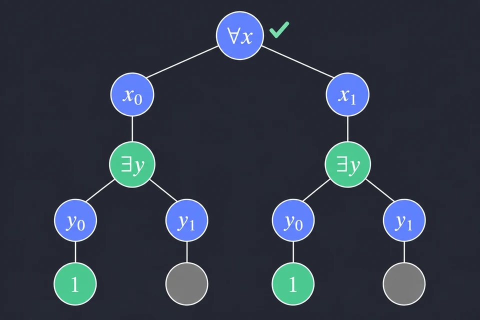 Leggi il complemento. Il complemento è ∀ x ∃ y ¬(x ∧ y): nell'albero la radice diventa ∀ x e i nodi sotto diventano ∃ y. Per ogni x si sceglie y = 0, e la foglia verde vale 1 perché ¬(x ∧ 0) = 1. Entrambi i rami di x riescono, quindi la radice ha il segno di spunta e il complemento è vero.