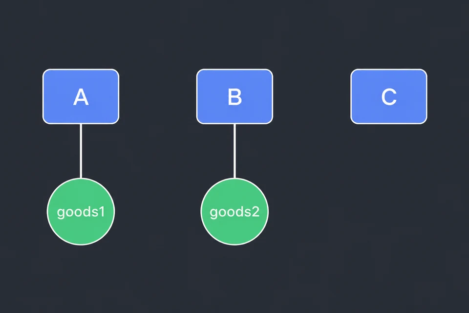 Leggi l'istanza. Le società sono A, B e C, e i cerchi goods1 e goods2 sono le merci 1 e 2. A produce la merce 1, B la merce 2, mentre C non ha linee perché non produce merci. Non ci sono relazioni di controllo, e chiediamo se C non è strategica.