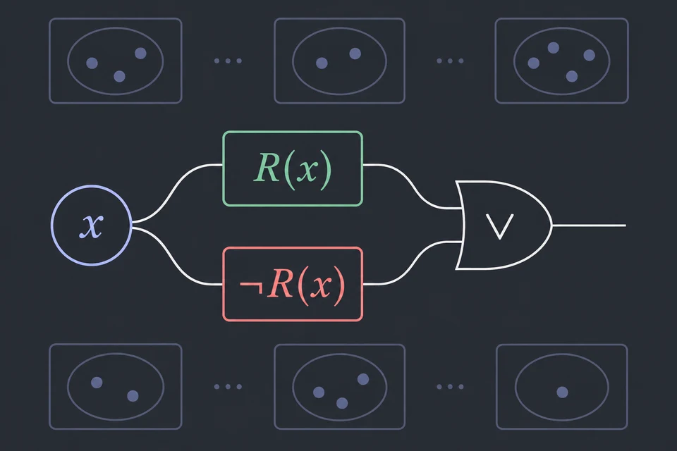 Leggi la formula. La formula è ∀ x [R(x) ∨ ¬ R(x)]: per ogni x vale R(x) oppure la sua negazione. Al centro c'è questa disgiunzione, con R(x) e ¬ R(x) che entrano in una porta OR. I riquadri sopra e sotto, con domini di grandezze diverse, sono i modelli, e la formula deve essere vera in tutti.