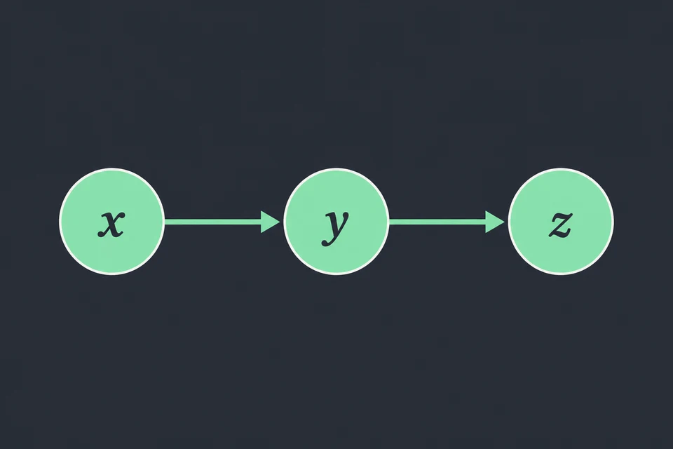 Propaga gli obblighi. Il fatto impone x = 1; allora x ⇒ y impone y = 1 e y ⇒ z impone z = 1. Nel disegno x, y e z sono verdi, insieme alle frecce che hanno trasmesso l'obbligo. Un atomo diventa vero solo se una clausola lo costringe.
