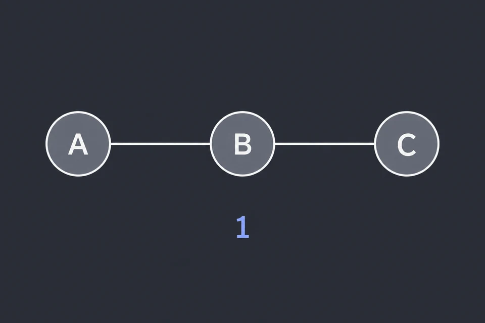 Osserva gli archi. Il grafo è il cammino A, B, C, con gli archi AB e BC. Il numero 1 sotto il disegno è il budget K = 1: possiamo scegliere un solo vertice, e deve toccare tutti e due gli archi.