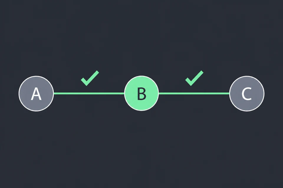 Verifica la copertura. Su ogni arco c'è un segno di spunta, perché AB e BC hanno un estremo in B. La copertura usa |B| = 1 ≤ K vertici, quindi la risposta è sì. A e C restano grigi: non sono scelti e non serve che lo siano.