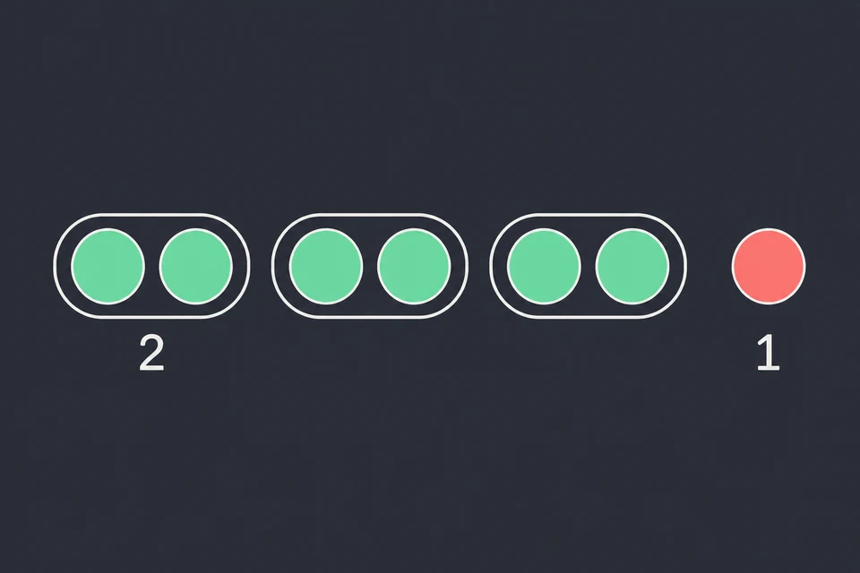 Prova il divisore necessario. I divisori da provare vanno da 2 a ⌊√7⌋ = 2, perché un divisore fra √7 e 7 ne avrebbe uno corrispondente sotto √7. Il disegno divide i sette pallini per 2: tre coppie verdi e un pallino rosso che avanza. Quindi 7 = 3 · 2 + 1 e il resto è 1.