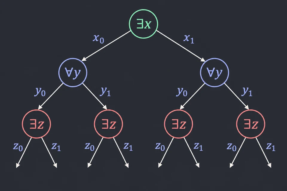 Leggi l'alternanza. La formula è ∃ x ∀ y ∃ z [z leftrightarrow (x ⊕ y)]. L'albero ha un livello per quantificatore, ognuno con il suo colore: ∃ x in cima, poi ∀ y, poi ∃ z; le etichette dei rami, come x₀ o y₁, indicano x = 0 e y = 1. Poiché z si sceglie sotto y, la scelta può dipendere da y.