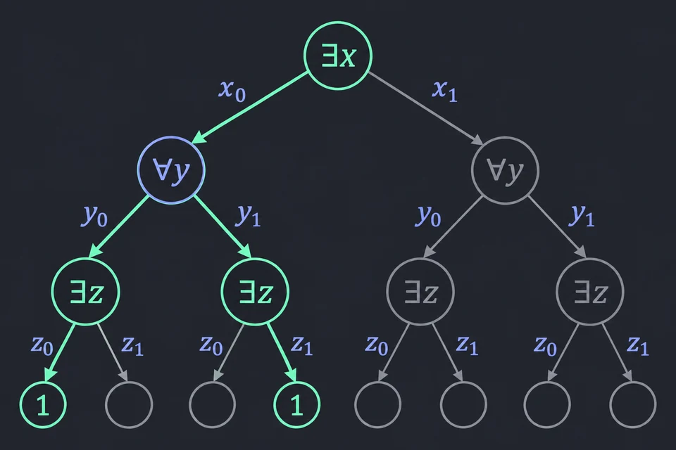 Segui una strategia. Il ramo verde fissa x = 0, e la metà destra dell'albero è grigia. Sotto ∀ y si seguono entrambi i valori: con y = 0 si sceglie z = 0, con y = 1 si sceglie z = 1. In tutti e due i casi z = x ⊕ y e la foglia vale 1.