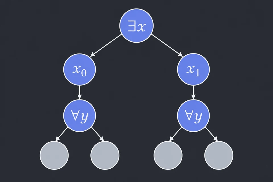 Leggi il prefisso. La formula è ∃ x ∀ y (x ∨ y), con i = 2 blocchi. L'albero la segue dall'alto: la radice ∃ x si divide nei rami x₀ e x₁, cioè x = 0 e x = 1, e sotto ciascuno un nodo ∀ y apre i due valori di y. Le foglie grigie sono i valori di x ∨ y, ancora da calcolare.