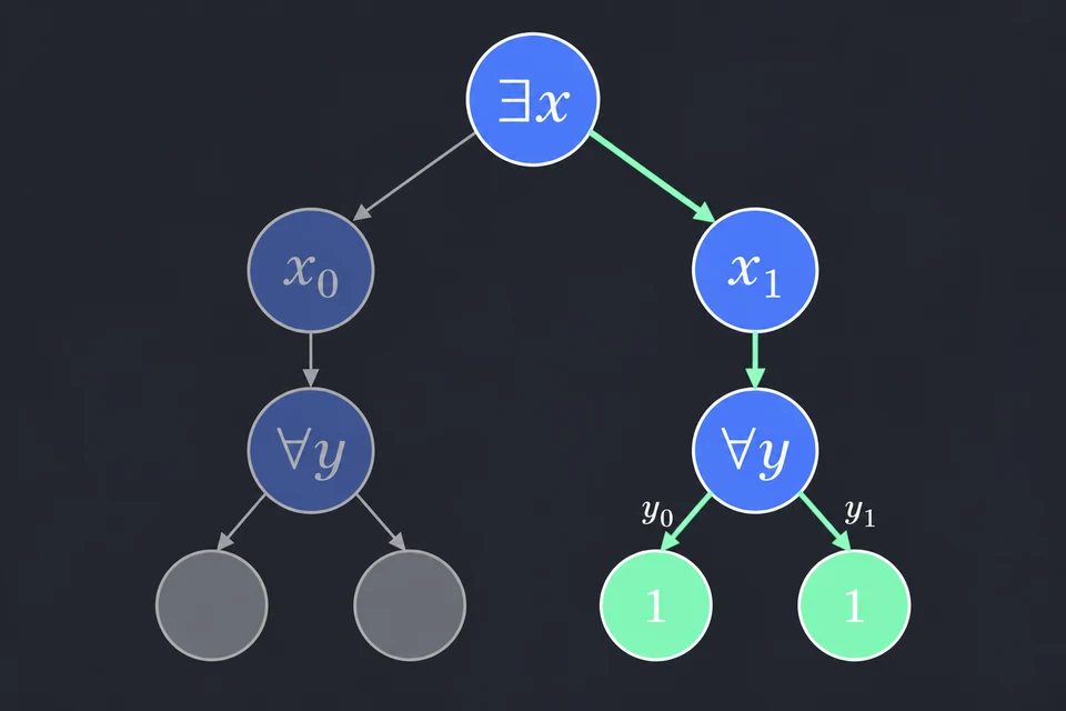 Fissa la scelta esistenziale. Scegliamo x = 1: il ramo x₁ è evidenziato in verde, quello di x = 0 resta in ombra. Sotto ∀ y vanno esaminati entrambi i valori, y₀ e y₁, e in tutti e due i casi x ∨ y vale 1, le foglie verdi.