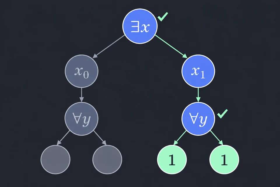 Combina i rami universali. Il nodo ∀ y ha il segno di spunta perché entrambe le sue foglie valgono 1, come chiede il ∀. Allora è vero anche ∃ x, che ha bisogno di un solo ramo vero, quello di x = 1. Il ramo x = 0 non serve: con y = 0 fallirebbe.