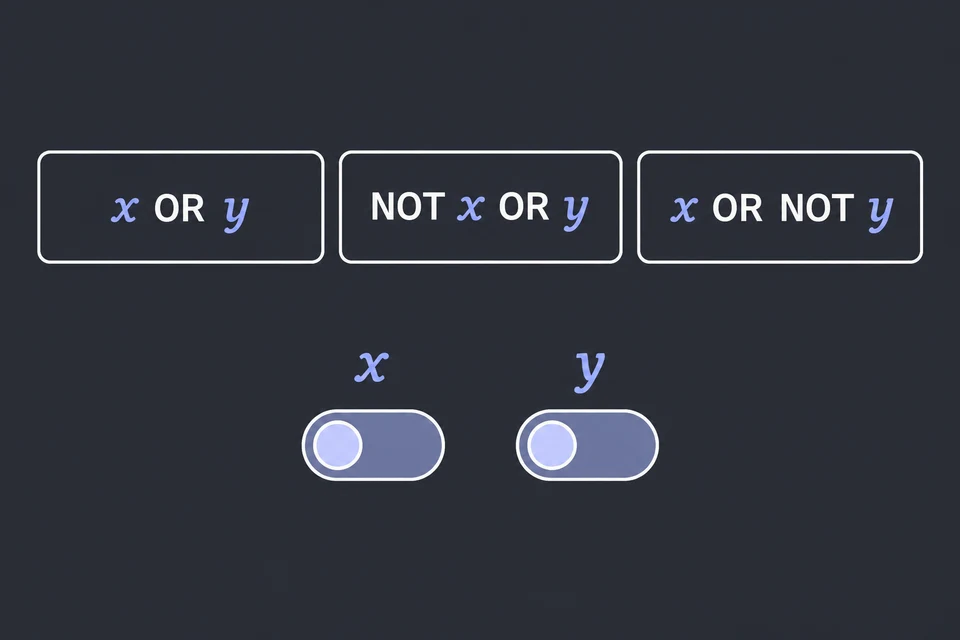 Leggi le clausole. I tre riquadri sono le clausole di (x ∨ y) ∧ (¬ x ∨ y) ∧ (x ∨ ¬ y), scritte con OR e NOT, e ognuna ha due letterali. Gli interruttori sotto servono a scegliere i valori di x e y.
