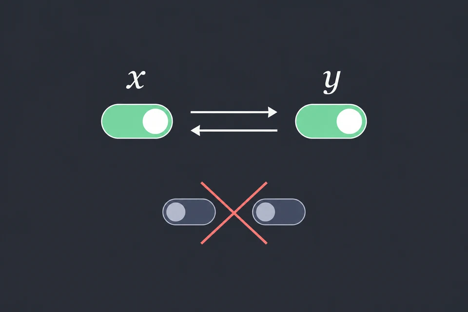 Trova i valori coerenti. La seconda clausola equivale a x ⇒ y e la terza a y ⇒ x: sono le due frecce fra gli interruttori, archi del grafo delle implicazioni, e obbligano x e y ad avere lo stesso valore. La coppia di interruttori spenti, barrata in rosso, è x = y = 0, esclusa dalla prima clausola. Resta x = y = 1, i due interruttori verdi.
