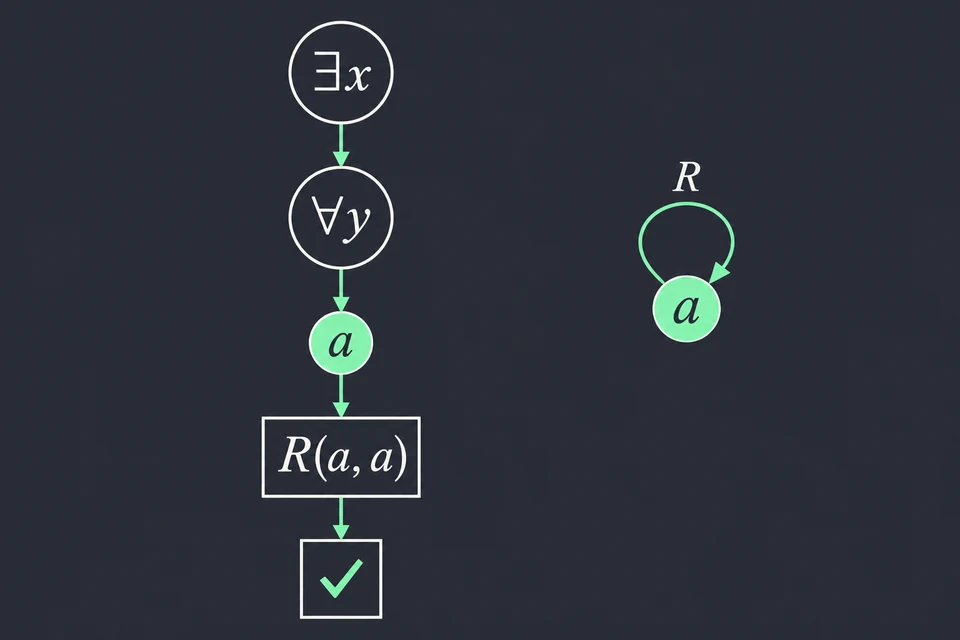 Verifica il quantificatore universale. Lo schema a sinistra segue la formula: ∃ x sceglie a, poi ∀ y deve controllare ogni elemento del dominio a, e l'unico è di nuovo a. Resta da verificare R(a, a), che è vera come mostra il cappio a destra, quindi la formula è soddisfatta.
