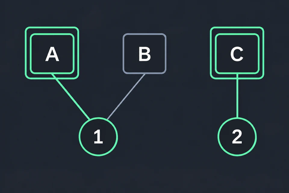 Scegli un insieme ammissibile. L'insieme A, C è segnato dal doppio bordo verde: A copre la merce 1 e C la merce 2, quindi è ammissibile. B resta grigio, fuori dall'insieme. La società richiesta, A, ne fa parte.