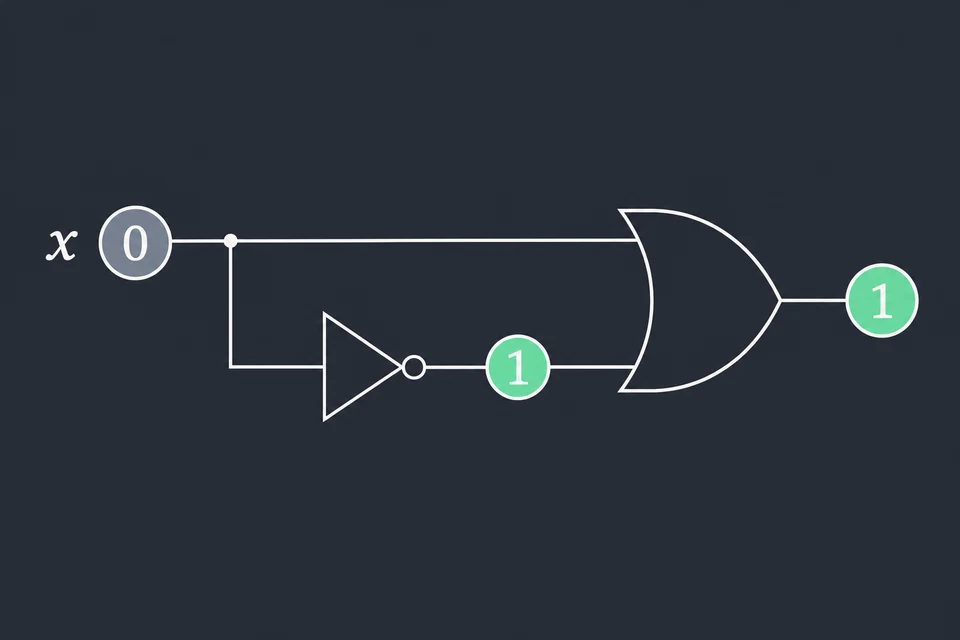 Valuta un input. Con l'ingresso x = 0 la NOT dà 1 e l'OR riceve 0 e 1, quindi l'uscita è 1, il pallino verde a destra. Un input con uscita 1 basta per dire che il circuito è soddisfacibile. Anche con x = 1 l'uscita sarebbe 1, perché x ∨ ¬ x è sempre vera.