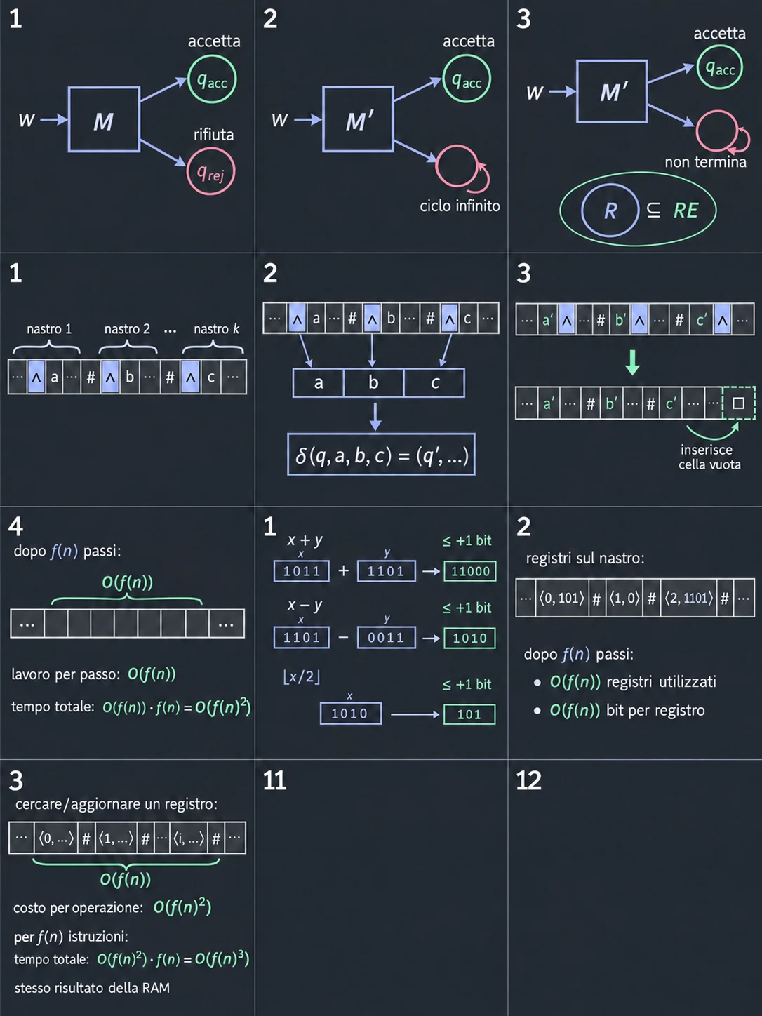 Parti da un decisore. M decide L, quindi si ferma su ogni input w: nello stato q_(acc) se w ∈ L, in q_(rej) se w ∉ L. Così però non accetta ancora L nel senso della definizione, che sugli input fuori da L chiede di non fermarsi mai.