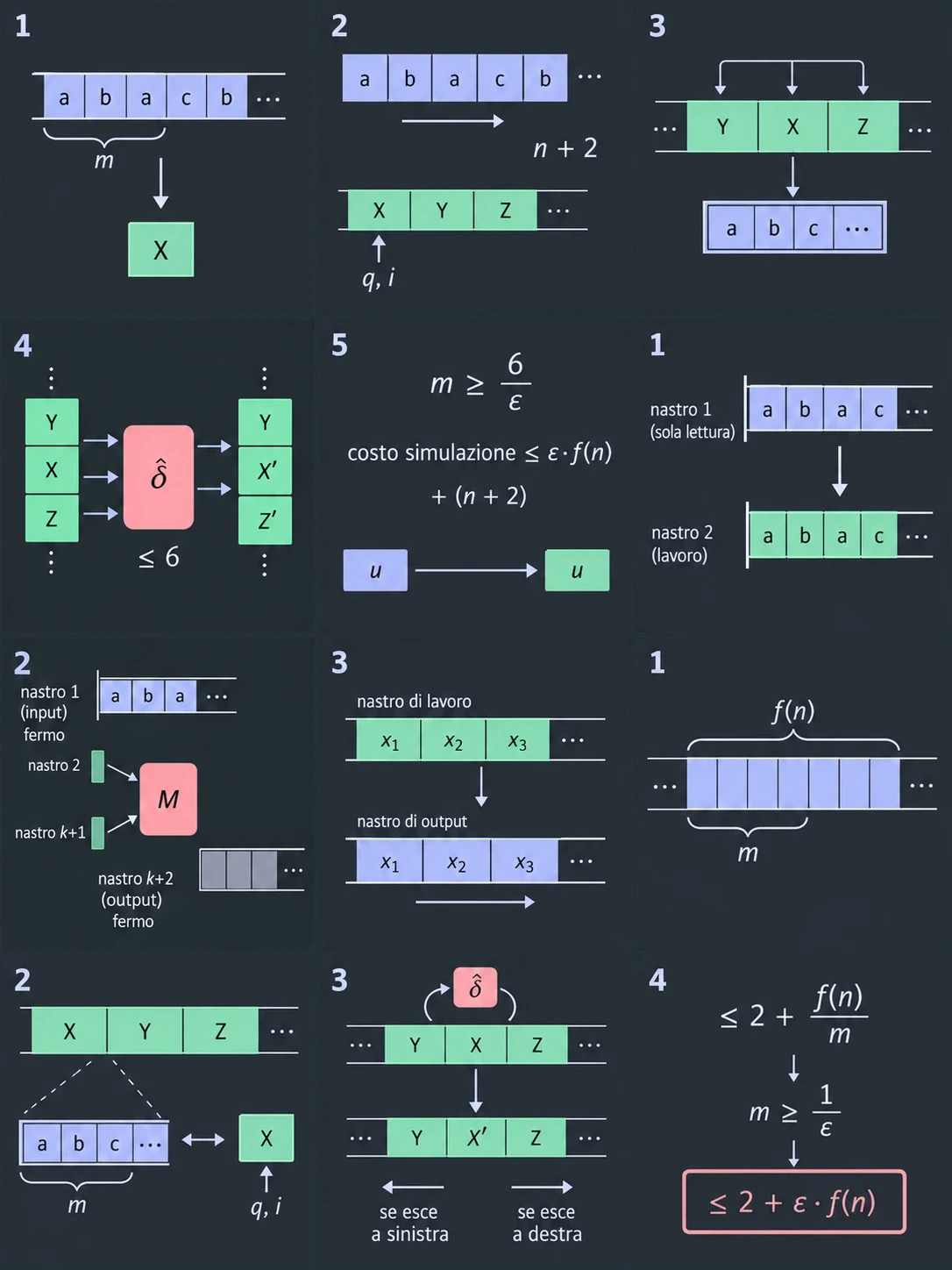 Raggruppa le celle. M' usa un solo simbolo, il blocco verde X, per m simboli consecutivi del nastro di M, quelli sotto la parentesi. Il suo alfabeto contiene tutte le m-uple, Σ' = Σ ∪ Σ^m: è enorme ma finito, perché m è una costante. Il valore di m dipende solo da ε e si sceglie alla fine.