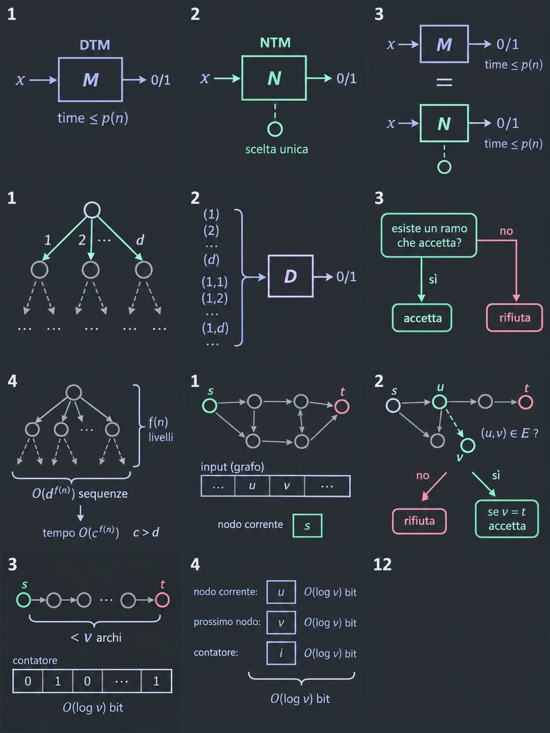 Prendi un algoritmo di P. L ∈ P: una macchina deterministica M (DTM) lo decide, rispondendo 1 o 0, cioè "yes" o "no", su ogni input x entro p(n) passi, con p polinomio. In ogni situazione (stato, simbolo letto) la sua funzione di transizione δ prevede esattamente una mossa.