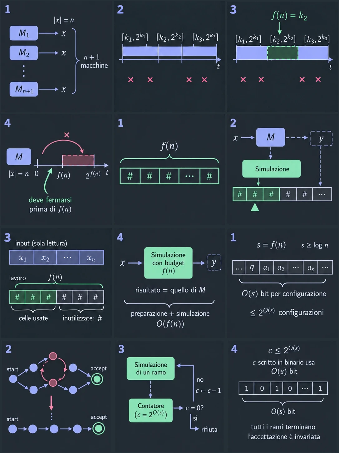Costruisci un metro. Il teorema vuole una macchina precisa, la cui durata e il cui spazio dipendono solo dalla lunghezza n dell'input. Siccome f è propria, una macchina M_f scrive esattamente f(n) quasi-blank, i # del disegno, in tempo O(n + f(n)), e anche i suoi passi dipendono solo da n. Questo nastro fa da metro.