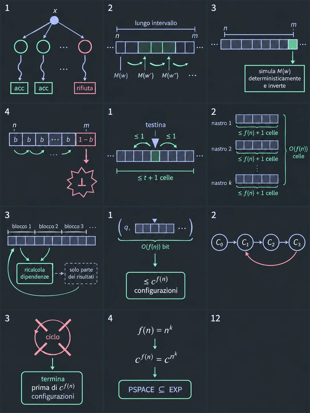 Descrivi una configurazione. Fra parentesi c'è una configurazione: lo stato q e un nastro di lavoro con la sua testina (il triangolo); i puntini stanno per il resto, cioè gli altri nastri e la posizione sull'input. Con f(n) ≥ log n anche quella posizione, circa log n bit, rientra in O(f(n)). Stringhe di O(f(n)) bit sono al più c^(f(n)), con c che dipende solo dalla macchina.