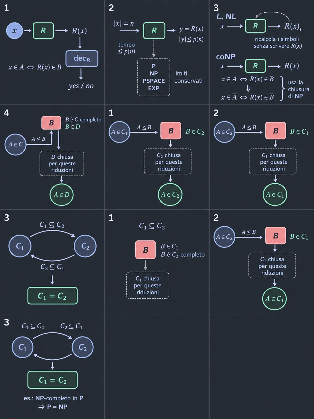 Usa la prima completezza. Prendi A ∈ C₁. B è C₁-completo, quindi A si riduce a B, la freccia A ≤ B. B è anche C₂-completo, e in particolare sta in C₂; siccome C₂ è chiusa, la riduzione porta A in C₂. Vale per ogni A di C₁, quindi C₁ ⊆ C₂.