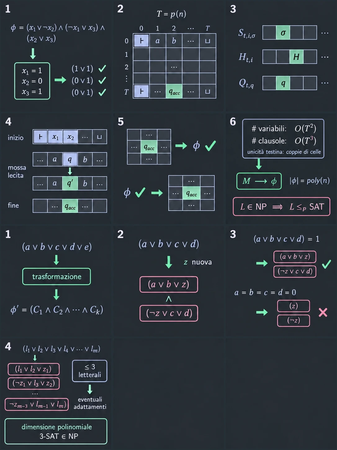 Verifica un assegnamento. SAT ∈ NP è la parte facile. Per la formula φ in alto si indovina un valore per ogni variabile, qui x₁ = 1, x₂ = 0, x₃ = 1, e lo si sostituisce nelle clausole: ognuna diventa una coppia di bit con almeno un 1, quindi è vera. Il controllo richiede tempo polinomiale nella lunghezza di φ.