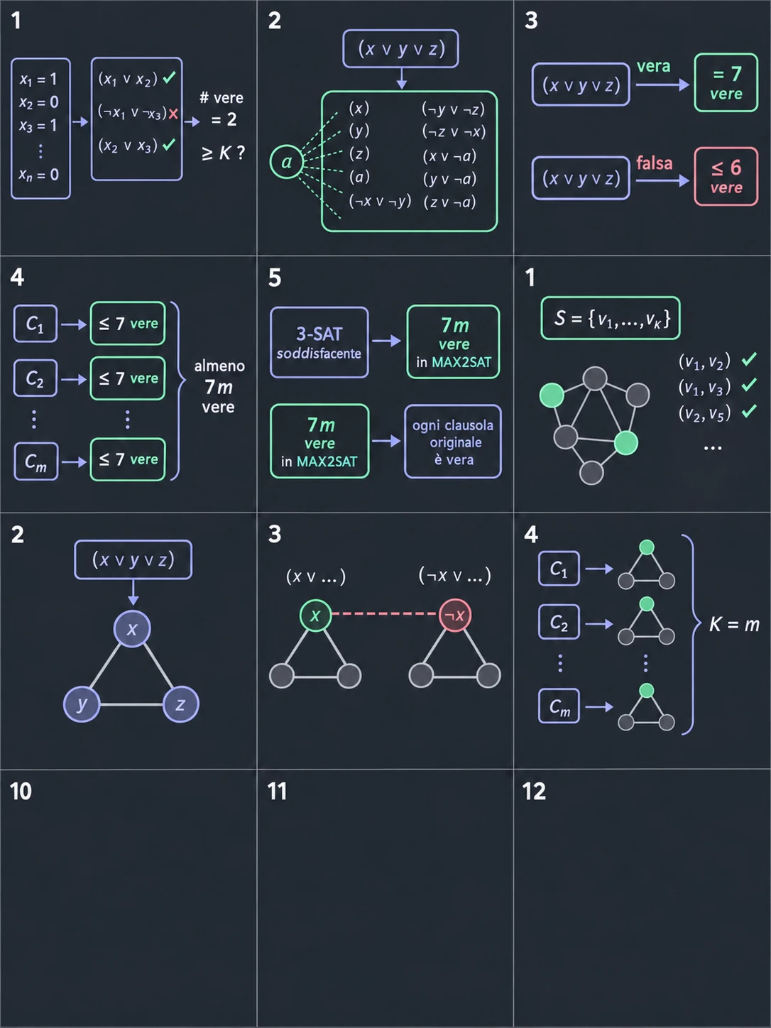 Controlla l'appartenenza. Un'istanza di MAX2SAT è un elenco di clausole con al più due letterali e un intero K. Il certificato è un assegnamento, come x₁ = 1, x₂ = 0, x₃ = 1: si valuta ogni clausola, si contano quelle vere (qui due, perché (¬ x₁ ∨ ¬ x₃) è falsa) e si confronta il conto con K, in tempo polinomiale.