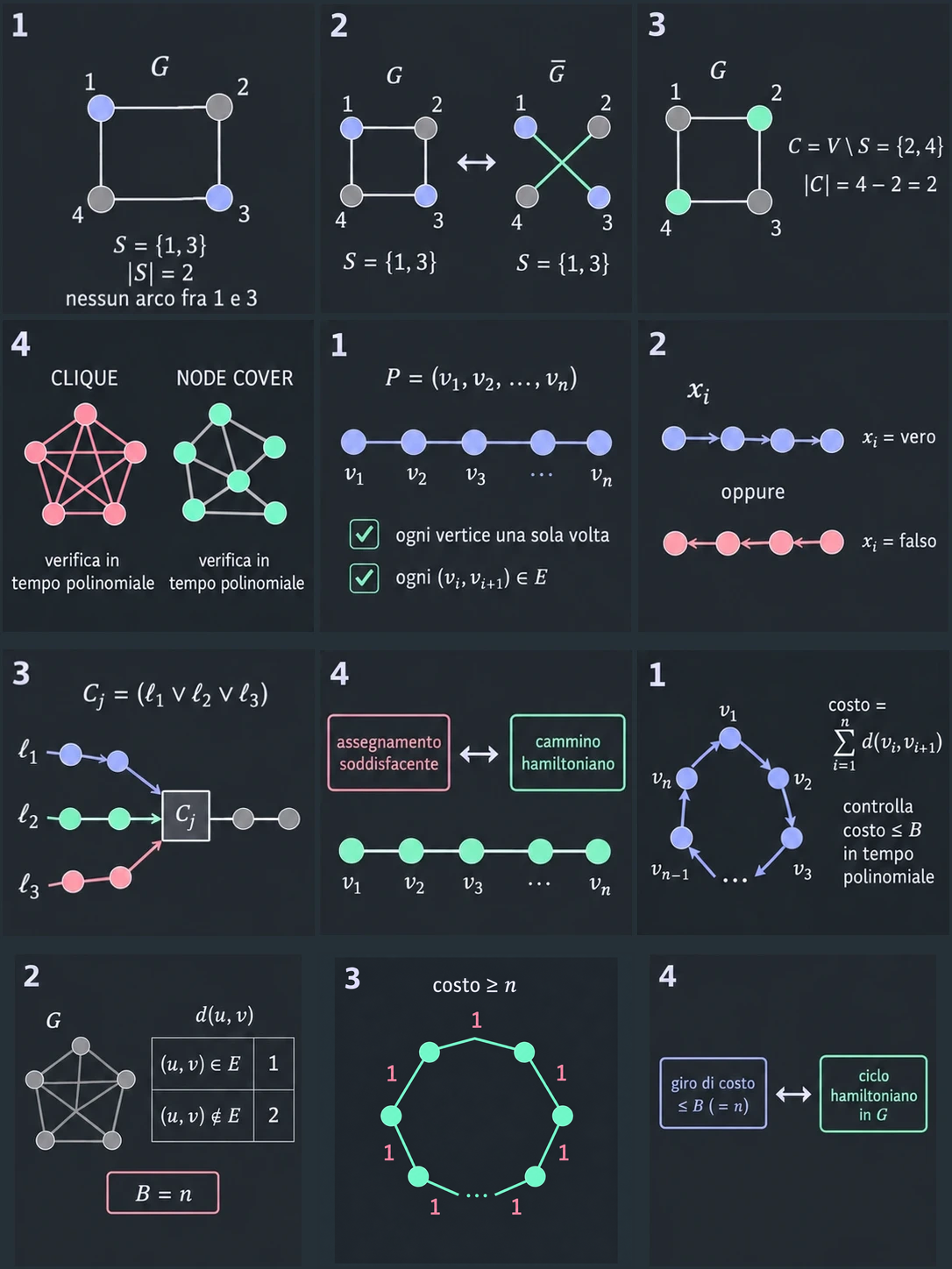 Parti da INDEPENDENT SET. INDEPENDENT SET chiede se G ha K nodi senza archi fra loro, ed è NP-completo. Nel ciclo di quattro nodi del disegno S = 1, 3 è indipendente, con |S| = 2, perché 1 e 3 non sono collegati. Per CLIQUE e NODE COVER basta riscrivere un'istanza come questa, senza costruire gadget nuovi da 3SAT.