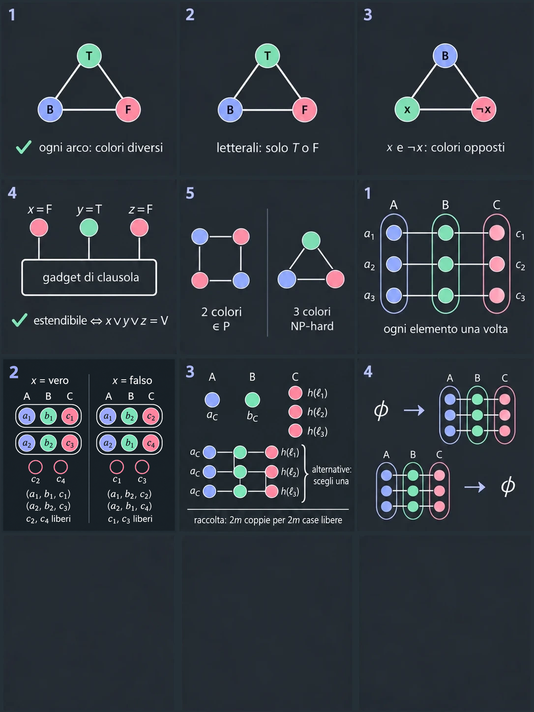 Controlla i colori. Il certificato assegna un colore a ogni nodo. Il verificatore guarda gli archi uno alla volta e controlla che gli estremi abbiano colori diversi, come nel triangolo del disegno. Il controllo richiede tempo lineare nel numero di archi, quindi 3-COLORING sta in NP.