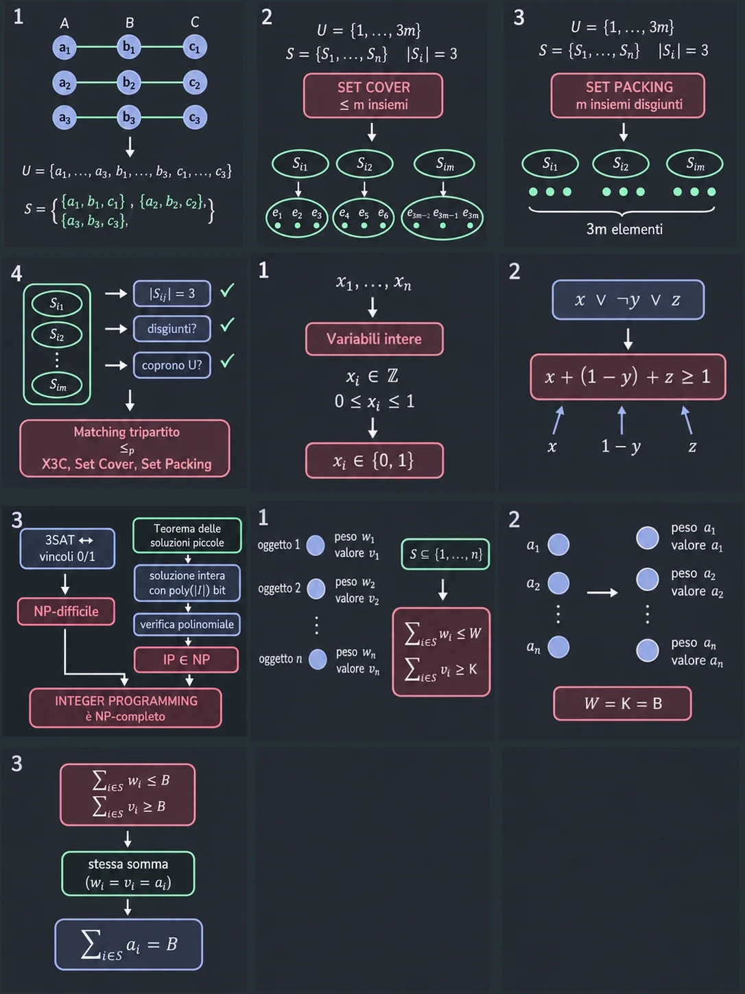 Da terne a insiemi. Un'istanza di TRIPARTITE MATCHING diventa un'istanza di EXACT COVER BY 3-SETS. L'universo U contiene tutti gli elementi dei tre insiemi, tenuti distinti, e ogni terna (aᵢ, bᵢ, cᵢ) diventa l'insieme aᵢ, bᵢ, cᵢ. Un matching, cioè n terne senza componenti in comune, è allora fatto di n insiemi disgiunti che coprono i 3n elementi di U: una copertura esatta.