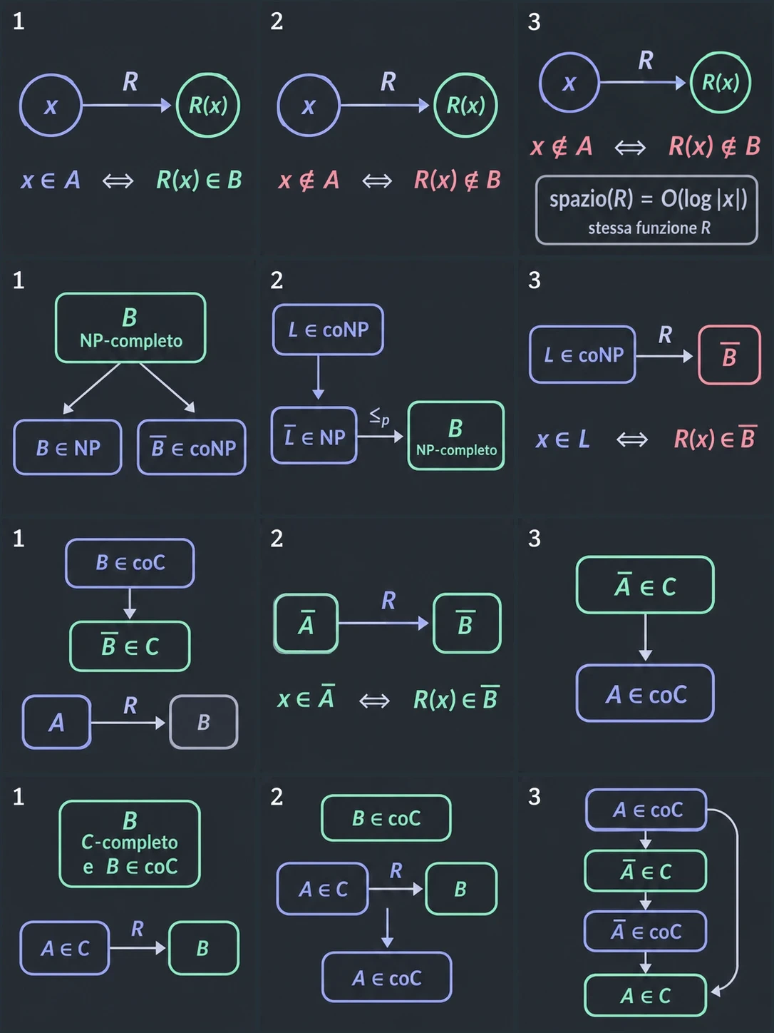 Parti dall'equivalenza. La riduzione R porta ogni stringa x (cerchio blu) nella stringa R(x) (cerchio verde). Che sia una riduzione da A a B lo dice la riga sotto: x ∈ A ⇔ R(x) ∈ B. Il "se e solo se" vale nei due versi, quindi R manda le istanze sì in istanze sì e anche le istanze no in istanze no.