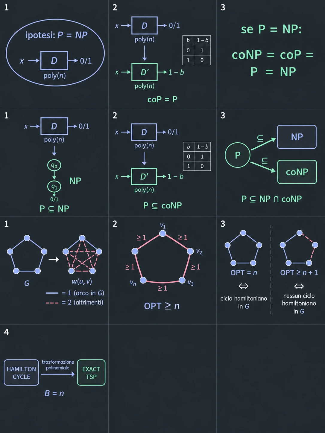Assumi P = NP. Dentro l'ellisse vale l'ipotesi P = NP. Ogni problema di NP ha allora un decisore deterministico D che su input x risponde 0 o 1 in tempo polinomiale, poly(n). Il passo successivo usa due proprietà di D: è deterministico e si ferma sempre.