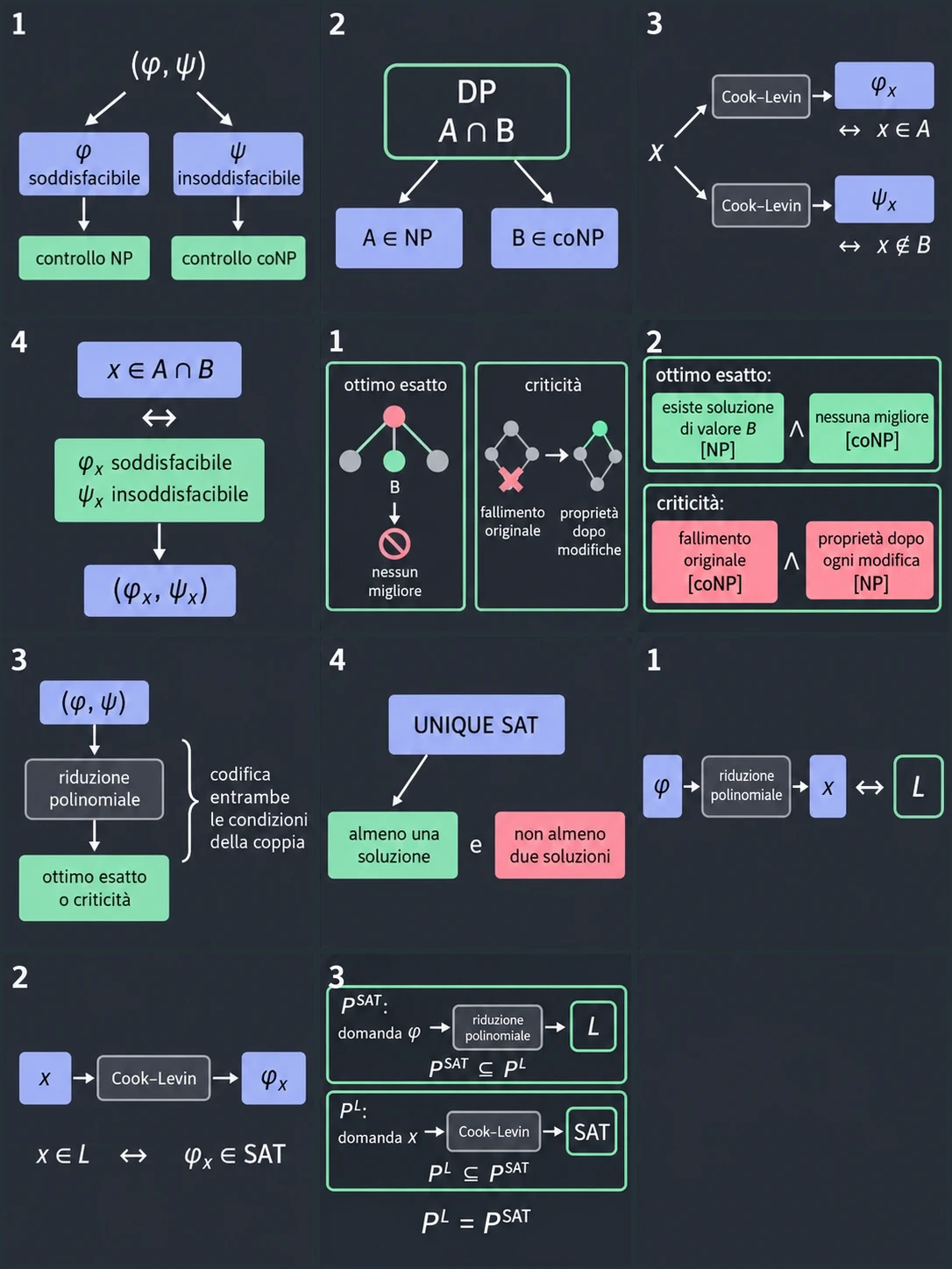Separa le due condizioni. Un'istanza è una coppia di formule (φ, ψ), e la risposta è sì quando φ è soddisfacibile e ψ no. Le due frecce separano le condizioni: la prima è un controllo NP, con certificato un assegnamento che soddisfa φ; la seconda è un controllo coNP. SAT-UNSAT è l'intersezione dei due linguaggi, quindi sta in DP.