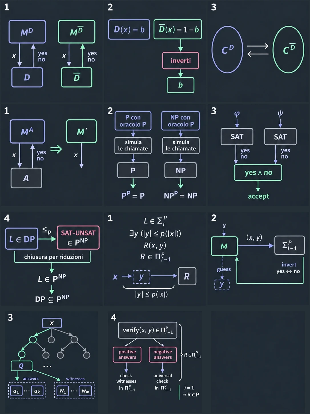 Cambia soltanto l'oracolo. A sinistra la macchina M^D manda la domanda x all'oracolo D e riceve yes o no. A destra c'è la stessa situazione con l'oracolo complementare D̄. L'oracolo è una scatola nera: la macchina scrive x e al passo dopo si trova nello stato q_(YES) o q_(NO).