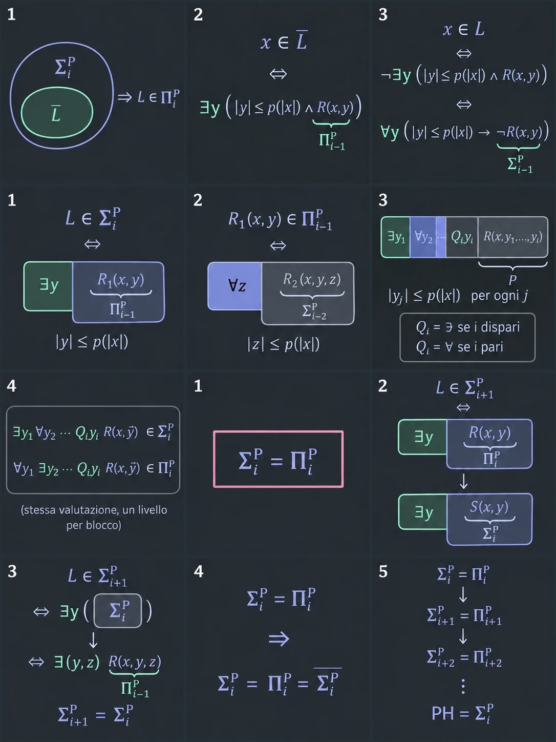 Parti dal complemento. Πᵢᴾ è la classe dei complementi dei linguaggi di Σᵢᴾ. Nel disegno L̄ sta dentro Σᵢᴾ, e questo basta per dire L ∈ Πᵢᴾ. La prova applica il Teorema 17.8 a L̄ e poi nega la frase che ottiene.