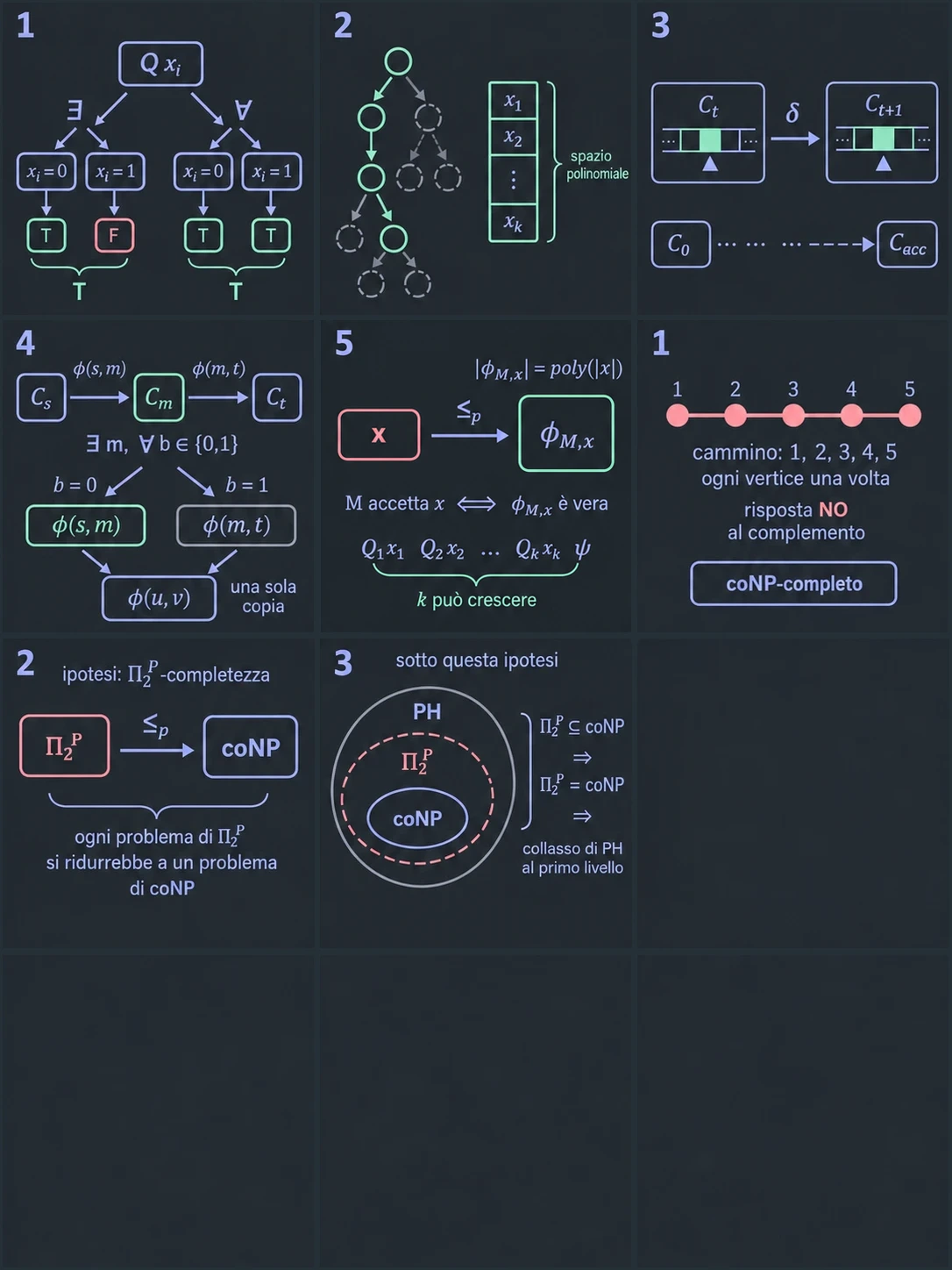 Valuta un quantificatore. Il nodo in alto è il quantificatore Q xᵢ. L'algoritmo prova xᵢ = 0 e poi xᵢ = 1, valuta il resto della formula e combina i due risultati: con ∃, a sinistra, basta un ramo vero, e infatti T e F danno T; con ∀, a destra, servono tutti e due veri. Il resto della formula si valuta allo stesso modo, una variabile alla volta.