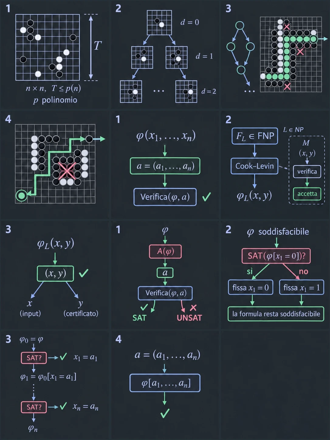 Dalla ricerca alla decisione. Il riquadro rosso esegue su φ un algoritmo polinomiale per FSAT, che restituisce un assegnamento a quando la formula è soddisfacibile. Il riquadro blu valuta φ con i valori di a: se risulta vera la risposta è SAT, con la spunta verde. Se la formula non è soddisfacibile nessun a passa il controllo e la risposta è UNSAT. Il tempo è quello dell'algoritmo più una valutazione, quindi SAT sta in P.