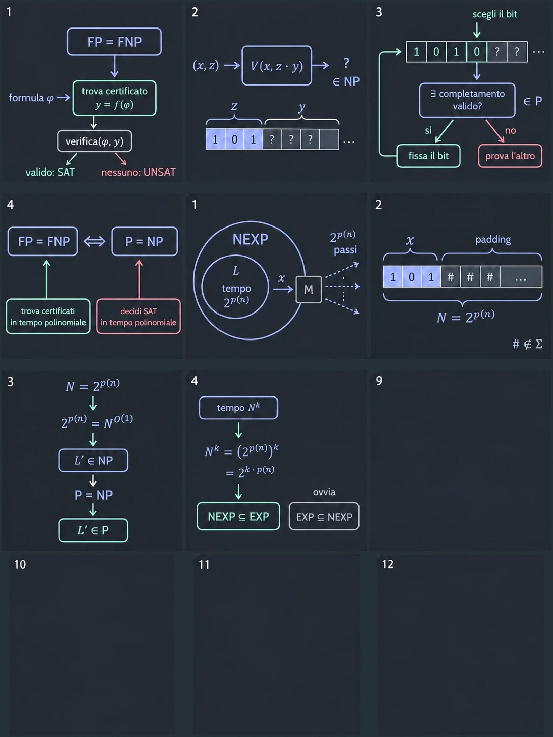 Da FP = FNP a P = NP. Con l'ipotesi FP = FNP anche FSAT ha un algoritmo polinomiale: è il riquadro verde, che dalla formula φ ricava un certificato y = f(φ). Il riquadro sotto controlla y. Se è valido φ è soddisfacibile, se un certificato non c'è non lo è. Così SAT sta in P, e siccome SAT è NP-completo, ogni problema di NP si riduce a lui e sta anch'esso in P.
