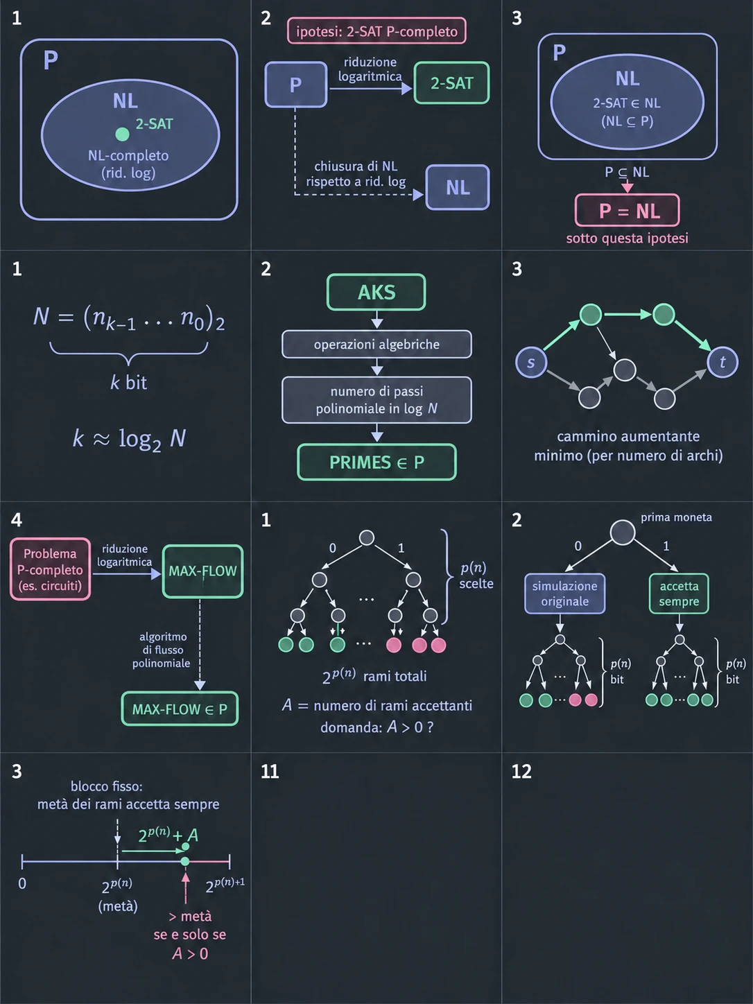 Conta i rami accettanti. L'albero è la computazione su x di una macchina di NP standardizzata: p(n) livelli di scelte binarie, 0 a sinistra e 1 a destra, e 2^(p(n)) foglie, una per ramo. Le foglie verdi accettano, quelle rosa rifiutano, e A conta le verdi. In NP la domanda è solo se A > 0, e basta un ramo su 2^(p(n)), mentre PP chiede che accetti più della metà dei rami.