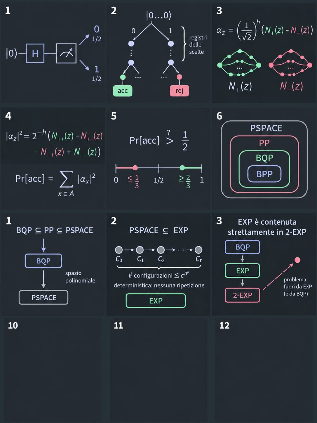 Da BQP a PSPACE. La riga in alto mette in fila due teoremi già dimostrati, BQP ⊆ PP e PP ⊆ PSPACE. La freccia fra i riquadri ne dà la conseguenza: un algoritmo quantistico con errore limitato si simula in spazio polinomiale, quindi ogni problema di BQP sta in PSPACE. La prova non usa altre proprietà del calcolo quantistico.
