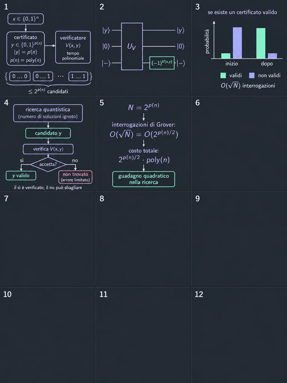 Descrivi i certificati. Il problema ha input x ∈ 0,1ⁿ, certificati y ∈ 0,1^(p(n)) con p polinomio e un verificatore V(x, y) che lavora in tempo polinomiale. In fondo ci sono tutti i candidati, da 0…0 a 1…1, che sono al più 2^(p(n)). Una macchina classica, nel caso peggiore, li prova tutti, e spende 2^(p(n)) volte il costo di una verifica.